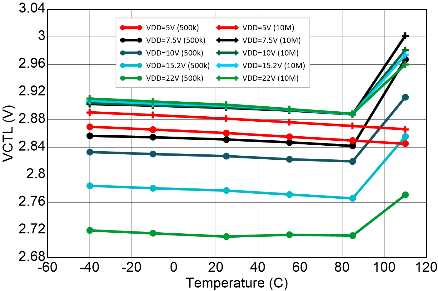BQ2969T CTL 電壓閾值精度 (VCTL) 與溫度間的關(guān)系