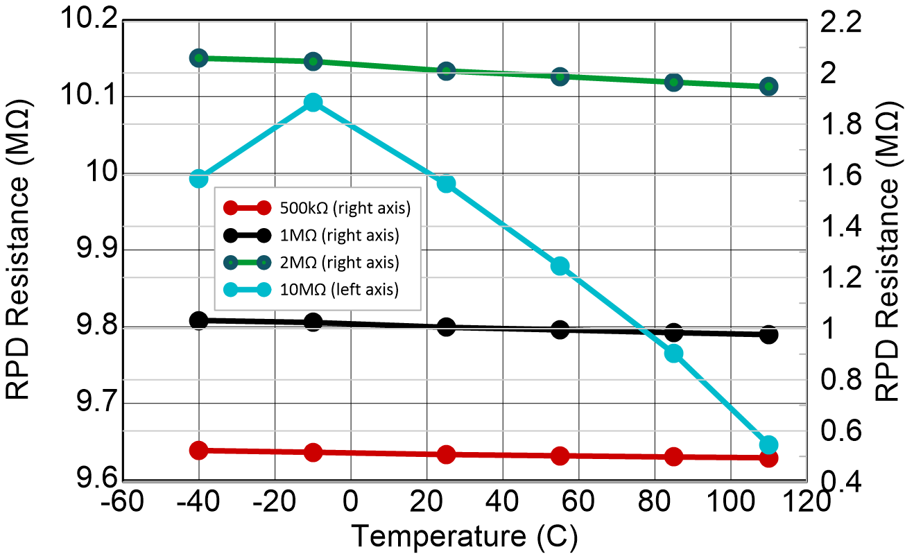 BQ2969T CTL 下拉電阻 (RPD) 與溫度間的關(guān)系