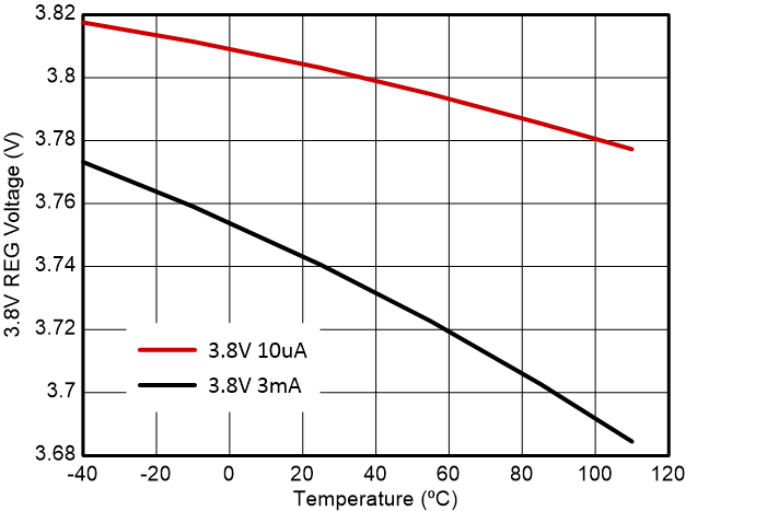 BQ2969T 穩(wěn)壓器輸出與溫度間的關(guān)系（3.8V 設(shè)置）