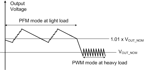 TPSM81033 PWM 模式和 PFM 模式下的輸出電壓
