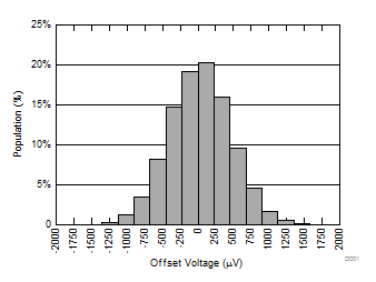TLV9304-Q1 失調(diào)電壓產(chǎn)生分布 TLV9304-Q1 失調(diào)電壓產(chǎn)生分布