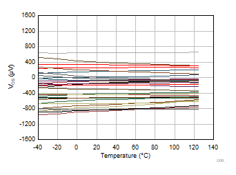 TLV9044-Q1 輸入失調(diào)電壓與溫度間的關(guān)系 TLV9044-Q1 輸入失調(diào)電壓與溫度間的關(guān)系