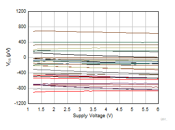 TLV9044-Q1 失調(diào)電壓與電源電壓間的關(guān)系 TLV9044-Q1 失調(diào)電壓與電源電壓間的關(guān)系