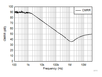TLV9044-Q1 CMRR 與頻率間的關(guān)系 TLV9044-Q1 CMRR 與頻率間的關(guān)系