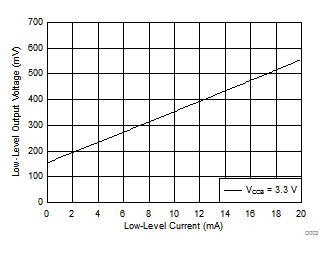 TXS0104V 低電平輸出電壓 (VOL(Ax)) 與低電平電流 (IOL(Ax)) 間的關系