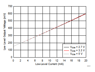 TXS0104V 低電平輸出電壓 (VOL(Ax)) 與低電平電流 (IOL(Ax)) 間的關系