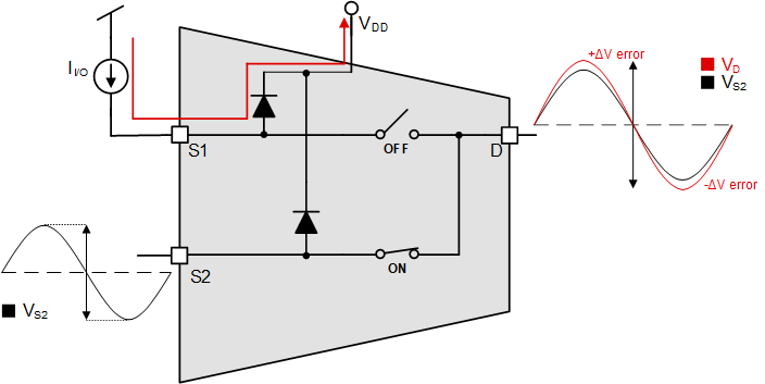 TMUX1308A-Q1 TMUX1309A-Q1 注入電流對(duì) RON 的影響