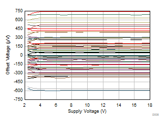 TLV9104-Q1 失調(diào)電壓與電源間的關(guān)系 TLV9104-Q1 失調(diào)電壓與電源間的關(guān)系