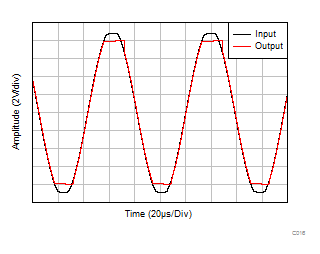 TLV9104-Q1 無(wú)相位反轉(zhuǎn) TLV9104-Q1 無(wú)相位反轉(zhuǎn)