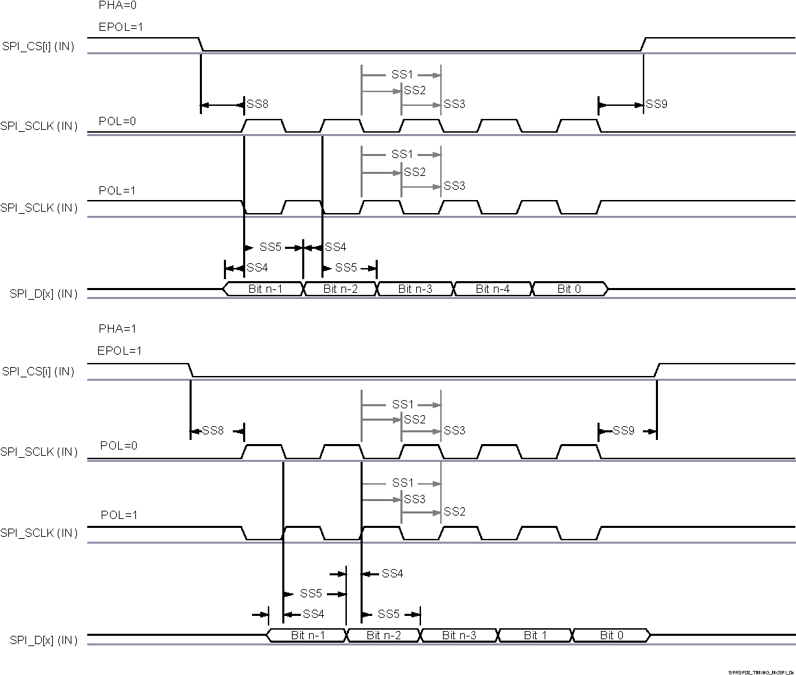 TDA4VPE-Q1 TDA4APE-Q1 SPI 外設(shè)模式接收時(shí)序