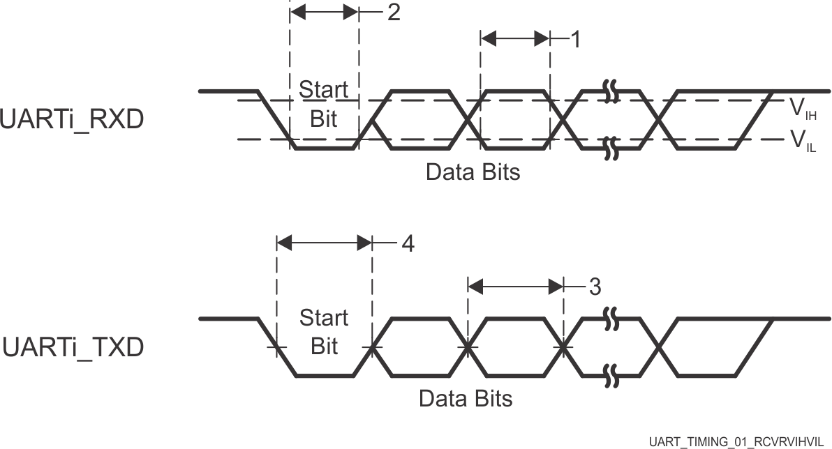 TDA4VPE-Q1 TDA4APE-Q1 UART 時(shí)序