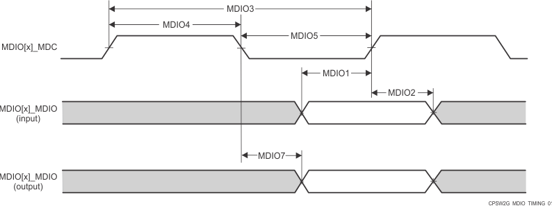 TDA4VPE-Q1 TDA4APE-Q1 CPSW2G MDIO 時序要求和開關(guān)特性 TDA4VPE-Q1 TDA4APE-Q1 CPSW2G MDIO 時序要求和開關(guān)特性