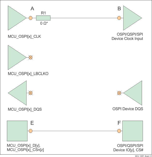 TDA4VPE-Q1 TDA4APE-Q1 OSPI 接口概要原理圖