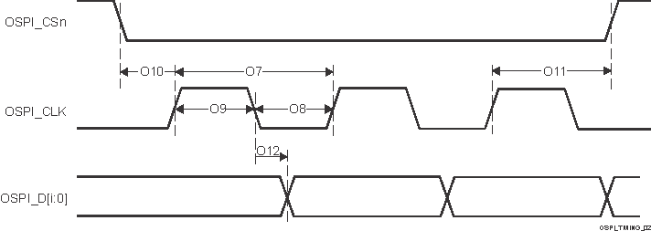 TDA4VPE-Q1 TDA4APE-Q1 OSPI 開關(guān)特性 - SDR