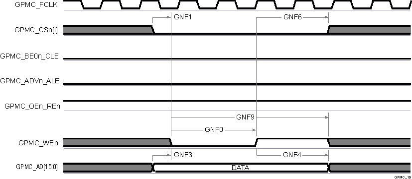 TDA4VPE-Q1 TDA4APE-Q1 GPMC 和 NAND 閃存 - 數(shù)據(jù)寫入周期 TDA4VPE-Q1 TDA4APE-Q1 GPMC 和 NAND 閃存 - 數(shù)據(jù)寫入周期