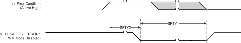 TDA4VPE-Q1 TDA4APE-Q1 MCU_SAFETY_ERRORn 開關(guān)特性