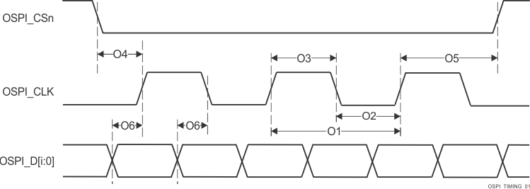 TDA4VPE-Q1 TDA4APE-Q1 OSPI0/1 開關(guān)特性 - Tap DDR，無環(huán)回