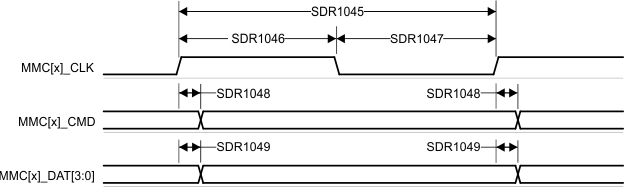 TDA4VPE-Q1 TDA4APE-Q1 MMC1/2 - UHS-I SDR104 - 發(fā)送模式