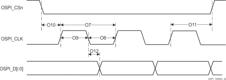 TDA4VPE-Q1 TDA4APE-Q1 OSPI0/1 開關特性 - Tap SDR，無環(huán)回