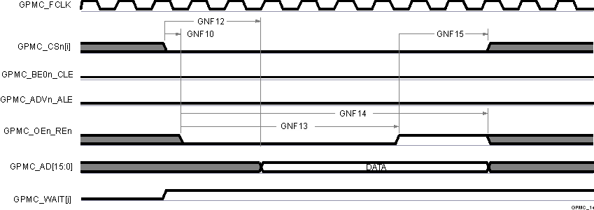 TDA4VPE-Q1 TDA4APE-Q1 GPMC 和 NAND 閃存 - 數(shù)據(jù)讀取周期 TDA4VPE-Q1 TDA4APE-Q1 GPMC 和 NAND 閃存 - 數(shù)據(jù)讀取周期