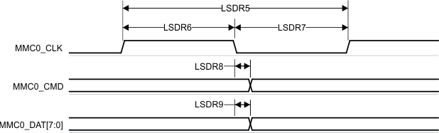 TDA4VPE-Q1 TDA4APE-Q1 MMC0 - 舊 SDR - 發(fā)送模式