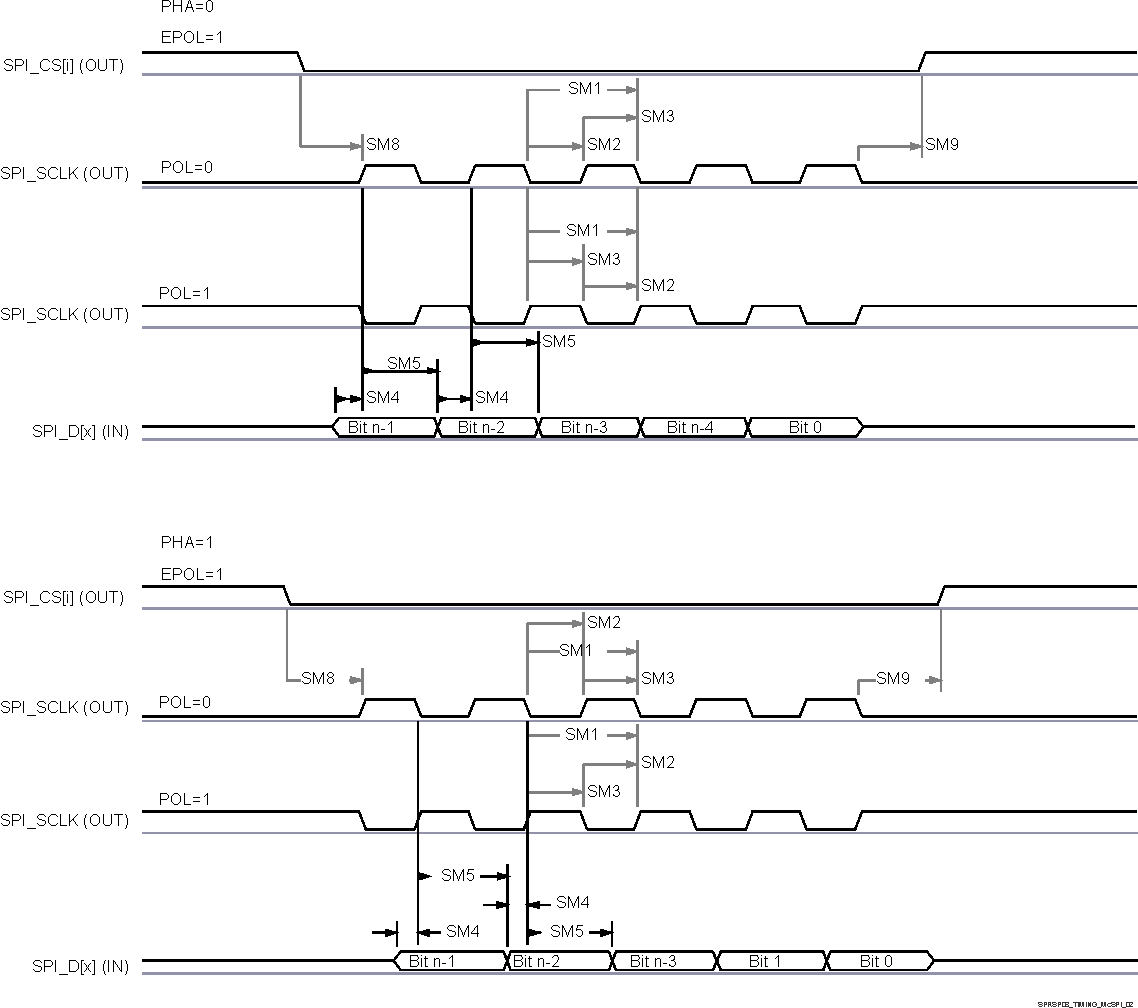 TDA4VPE-Q1 TDA4APE-Q1 SPI 控制器模式接收時序