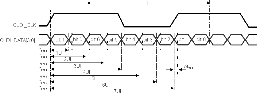 TDA4VPE-Q1 TDA4APE-Q1 OLDI 發(fā)送器脈沖位置