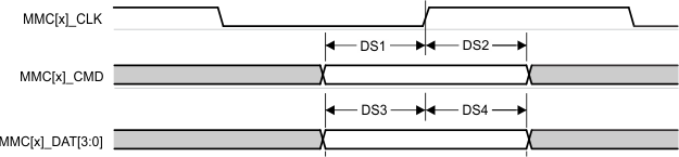 TDA4VPE-Q1 TDA4APE-Q1 MMC1/2 - 默認(rèn)速度 - 接收模式