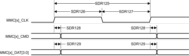 TDA4VPE-Q1 TDA4APE-Q1 MMC1/2 - UHS-I SDR12 - 發(fā)送模式