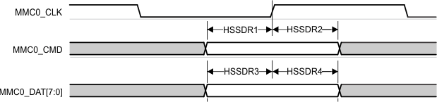 TDA4VPE-Q1 TDA4APE-Q1 MMC0 – 高速 SDR 模式 – 接收模式