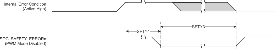 TDA4VPE-Q1 TDA4APE-Q1 SOC_SAFETY_ERRORn 開關(guān)特性