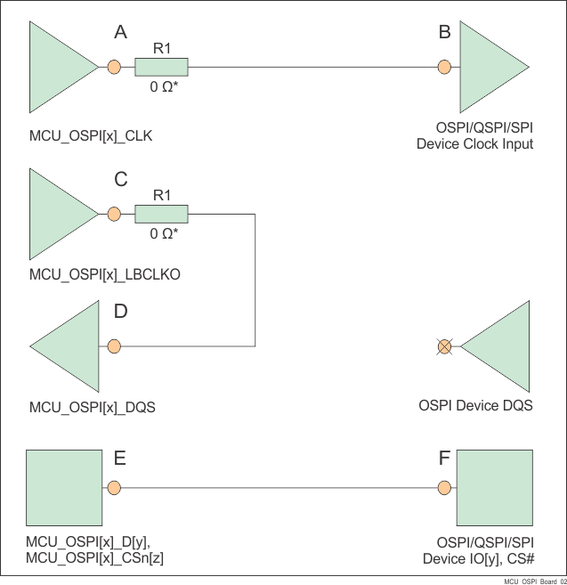 TDA4VPE-Q1 TDA4APE-Q1 OSPI 接口概要原理圖