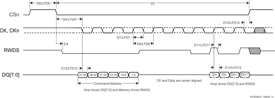 TDA4VPE-Q1 TDA4APE-Q1 HyperBus 時序圖 - 發(fā)送器模式