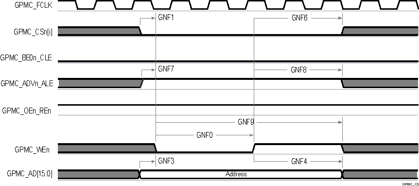 TDA4VPE-Q1 TDA4APE-Q1 GPMC 和 NAND 閃存 - 地址鎖存周期 TDA4VPE-Q1 TDA4APE-Q1 GPMC 和 NAND 閃存 - 地址鎖存周期