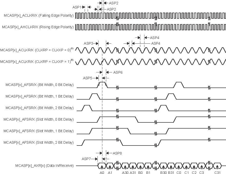 TDA4VPE-Q1 TDA4APE-Q1 MCASP 輸入時(shí)序 TDA4VPE-Q1 TDA4APE-Q1 MCASP 輸入時(shí)序