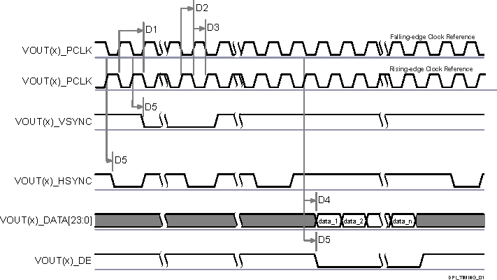 TDA4VPE-Q1 TDA4APE-Q1 DPI 視頻輸出 TDA4VPE-Q1 TDA4APE-Q1 DPI 視頻輸出