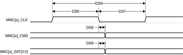 TDA4VPE-Q1 TDA4APE-Q1 MMC1/2 - 默認(rèn)速度 - 發(fā)送模式