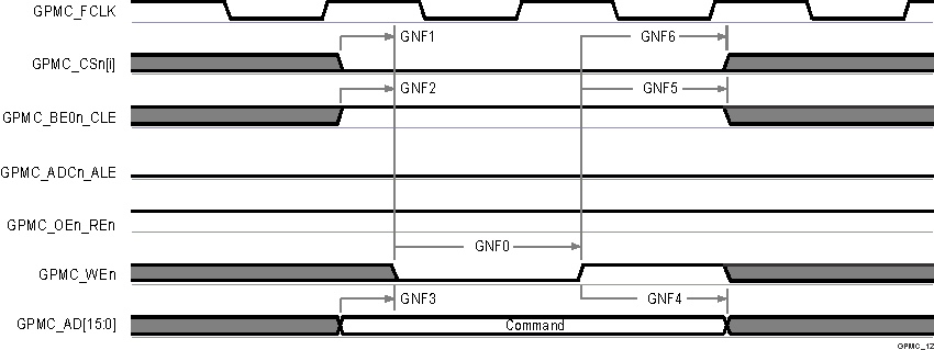 TDA4VPE-Q1 TDA4APE-Q1 GPMC 和 NAND 閃存 - 命令鎖存周期 TDA4VPE-Q1 TDA4APE-Q1 GPMC 和 NAND 閃存 - 命令鎖存周期