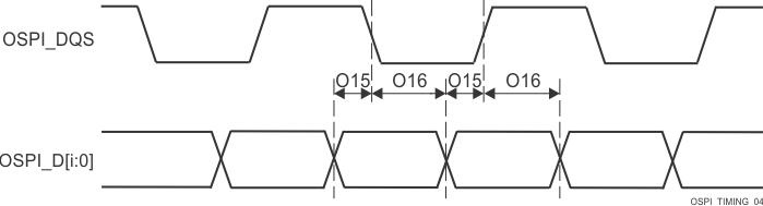 TDA4VPE-Q1 TDA4APE-Q1 OSPI0/1 時序要求 - PHY 數(shù)據(jù)訓(xùn)練，具有 DQS 的 DDR