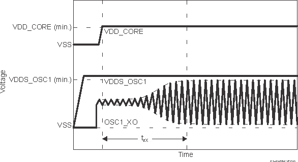 TDA4VPE-Q1 TDA4APE-Q1 OSC1 啟動(dòng)時(shí)間