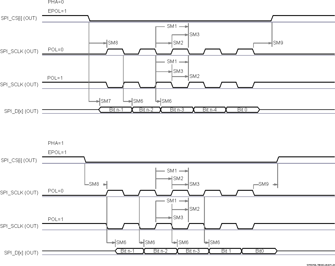 TDA4VPE-Q1 TDA4APE-Q1 MCSPI 控制器模式發(fā)送時序