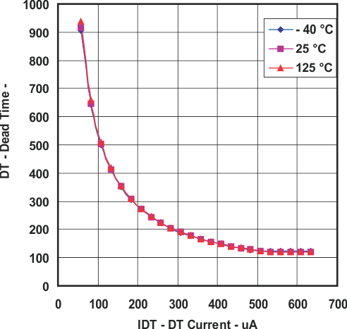 UCC25600 死區(qū)時間與 DT 電流間的關(guān)系