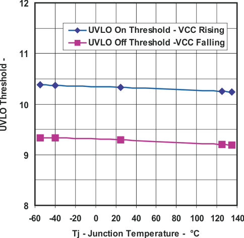 UCC25600 UVLO 閾值與溫度間的關(guān)系