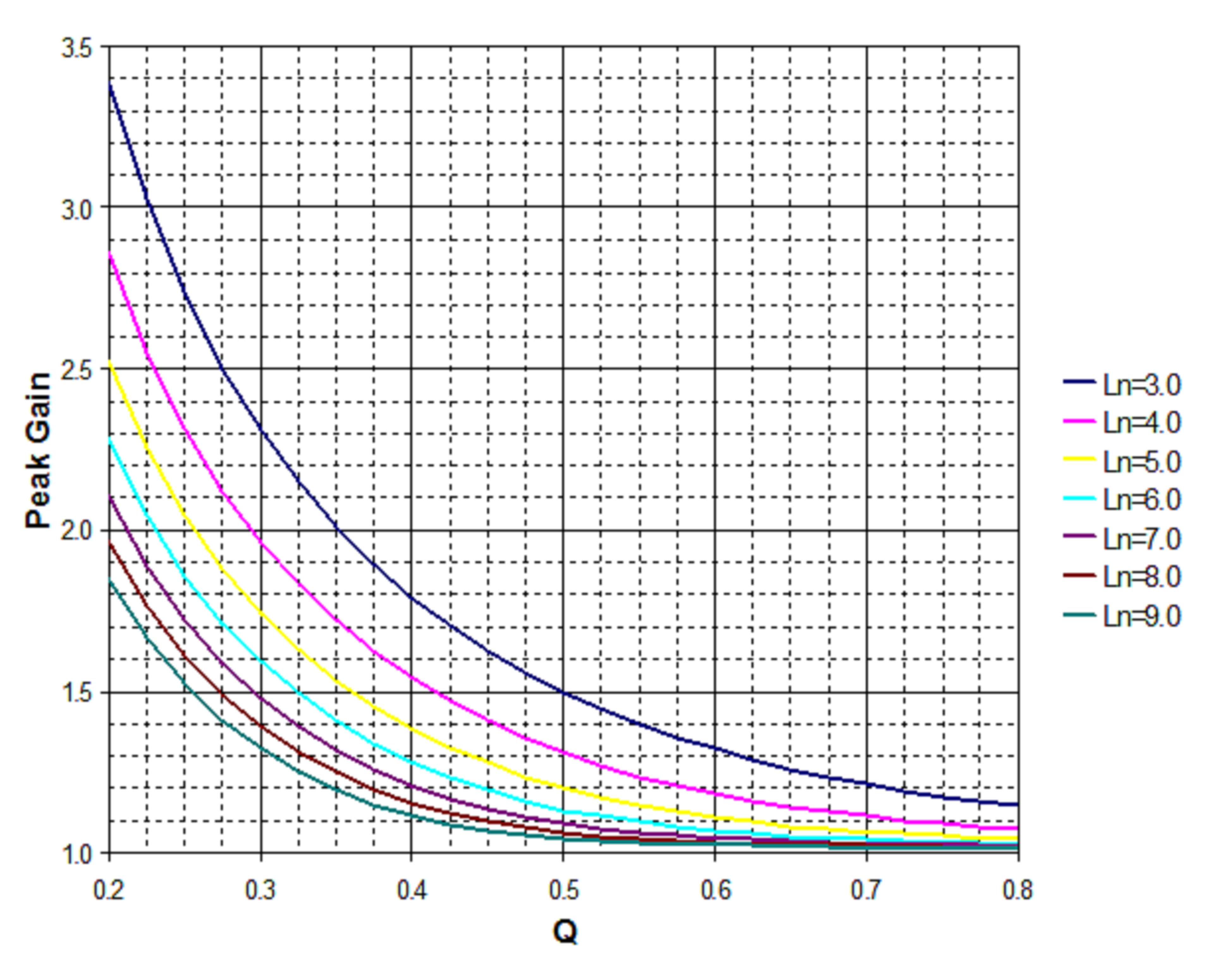 UCC25600 峰值增益與 Q 間的關(guān)系