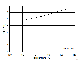 SN54AHC374 SN74AHC374 TPD vs Temperature