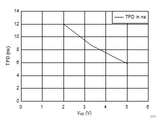 SN54AHC273 SN74AHC273 TPD 與 VCC 間的關(guān)系