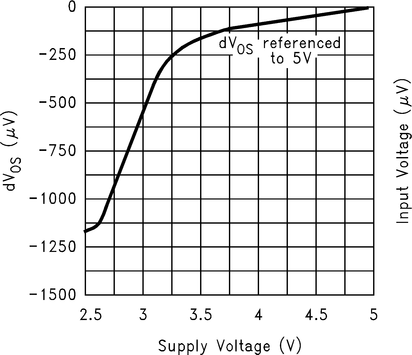 LMC7101 dVOS 與電源電壓間的關(guān)系