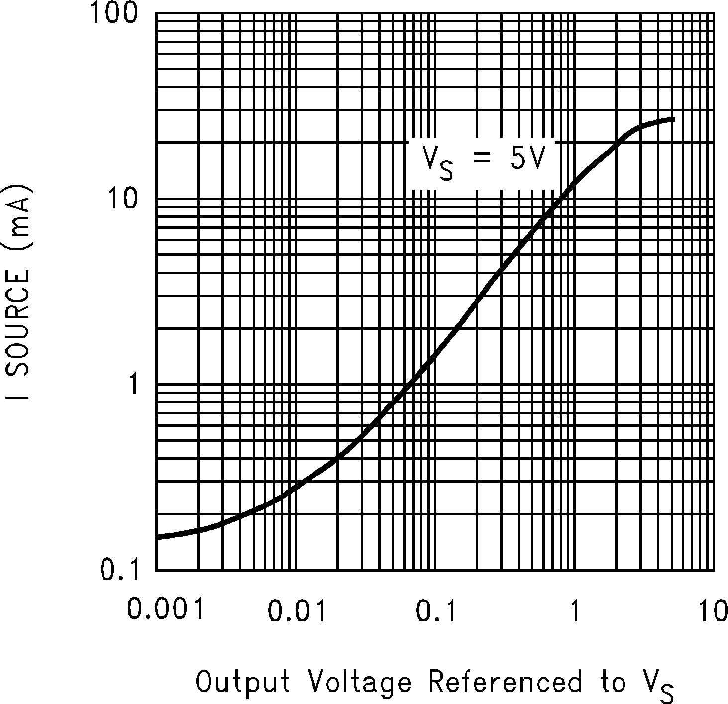 LMC7101 拉電流與輸出電壓間的關(guān)系