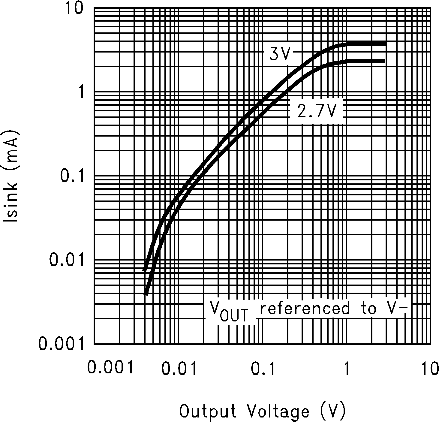 LMC7101 灌電流與輸出電壓間的關(guān)系