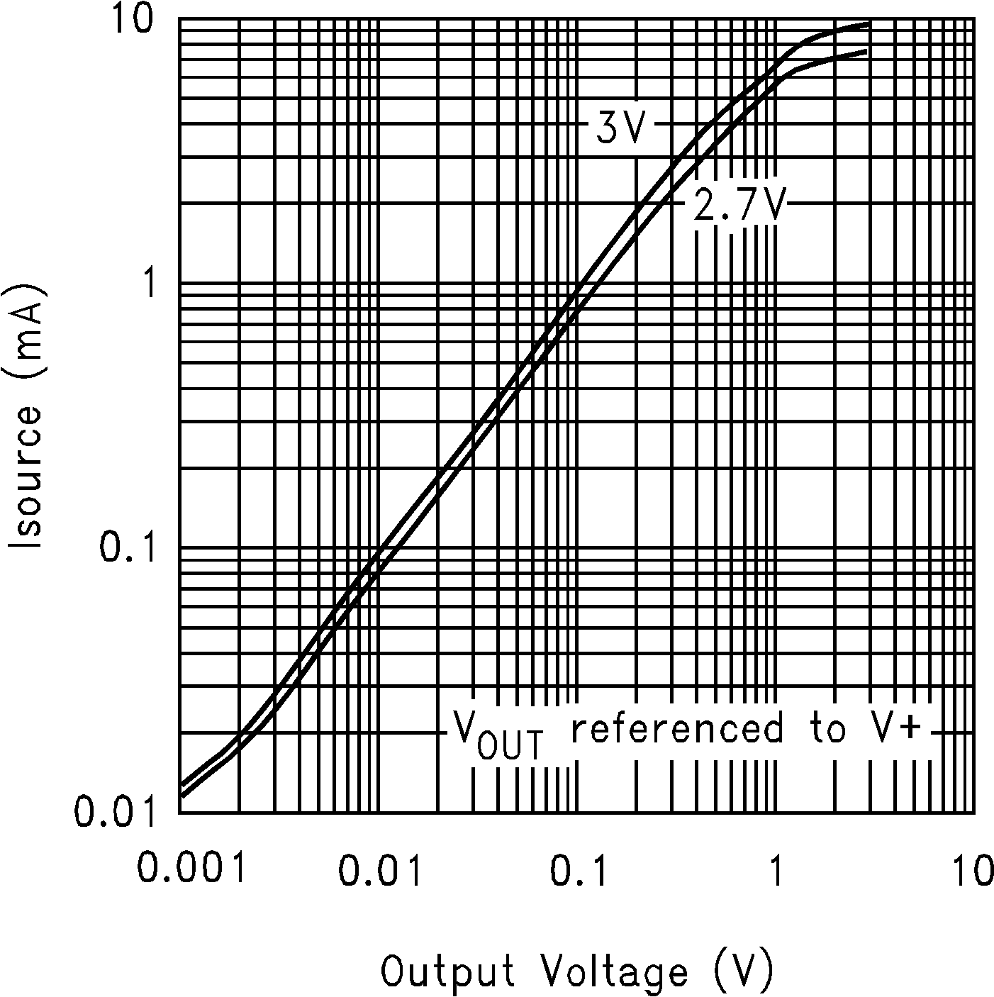 LMC7101 拉電流與輸出電壓間的關(guān)系